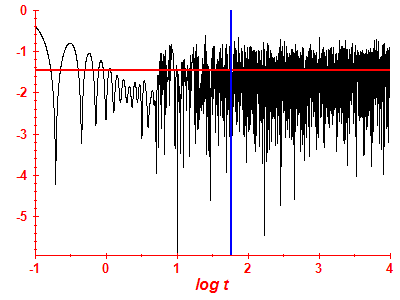Survival probability log